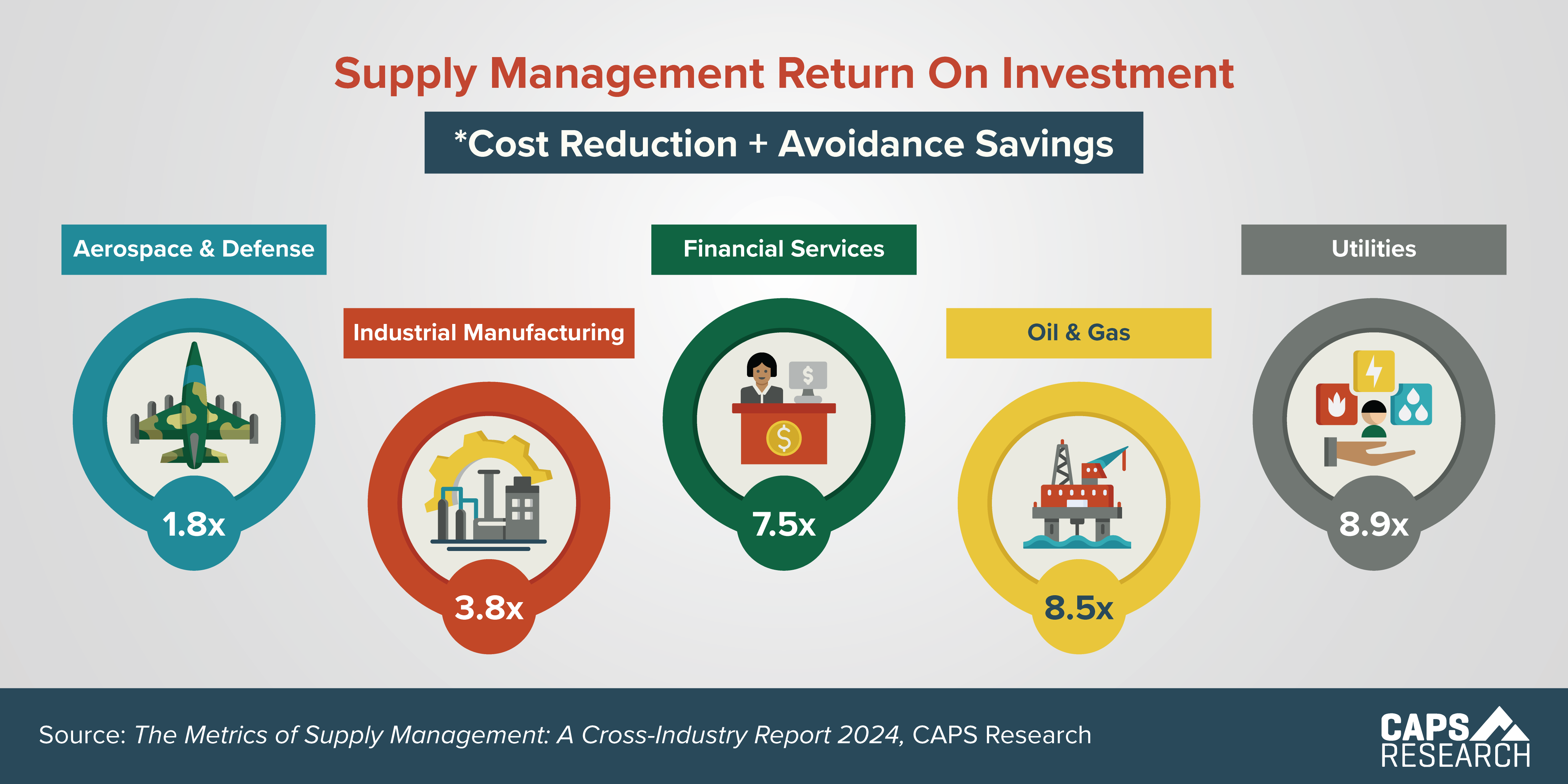 CAPS Infographic - Supply Management ROI