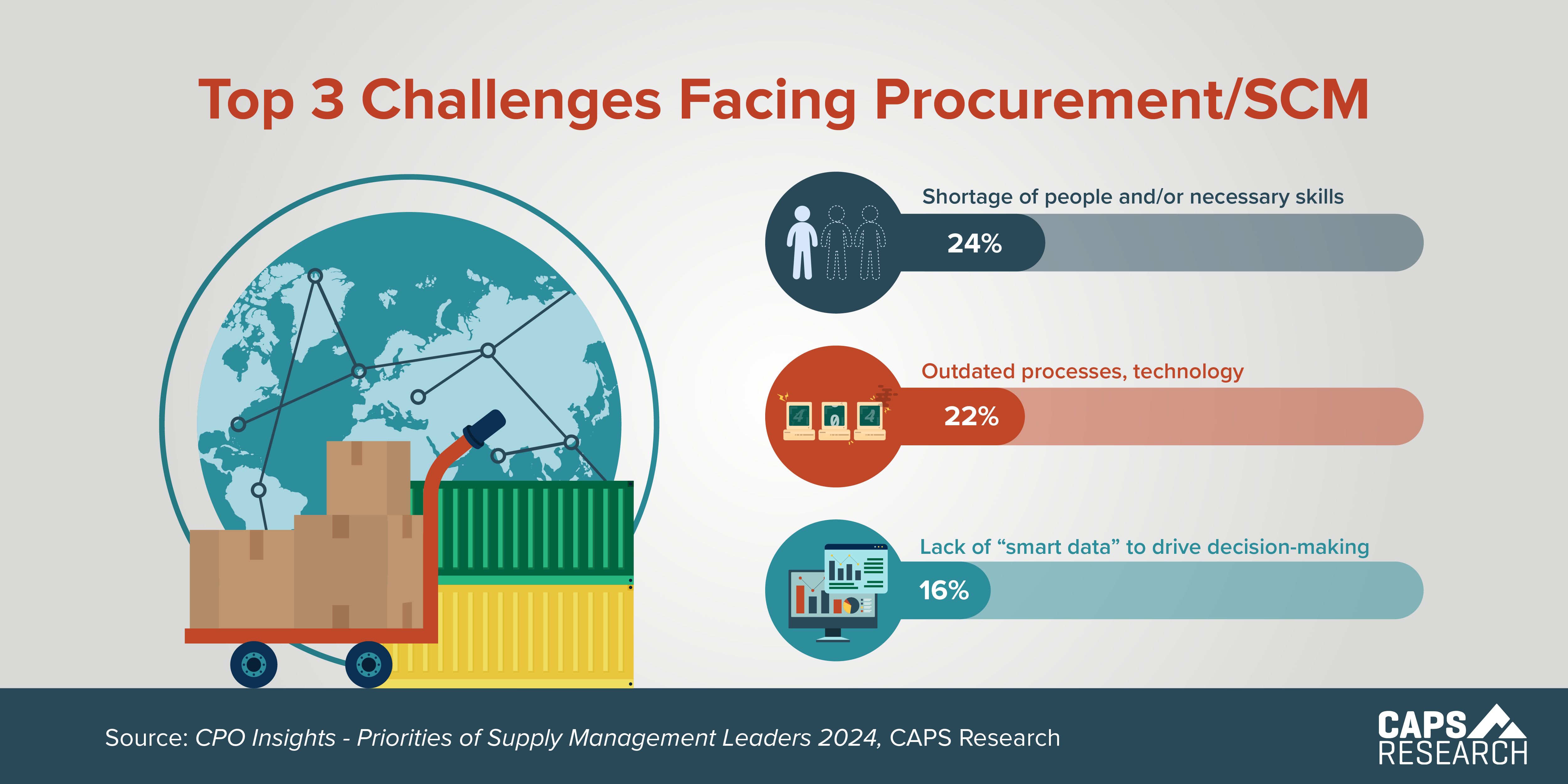 CAPS Infographic - Top 3 Challenges