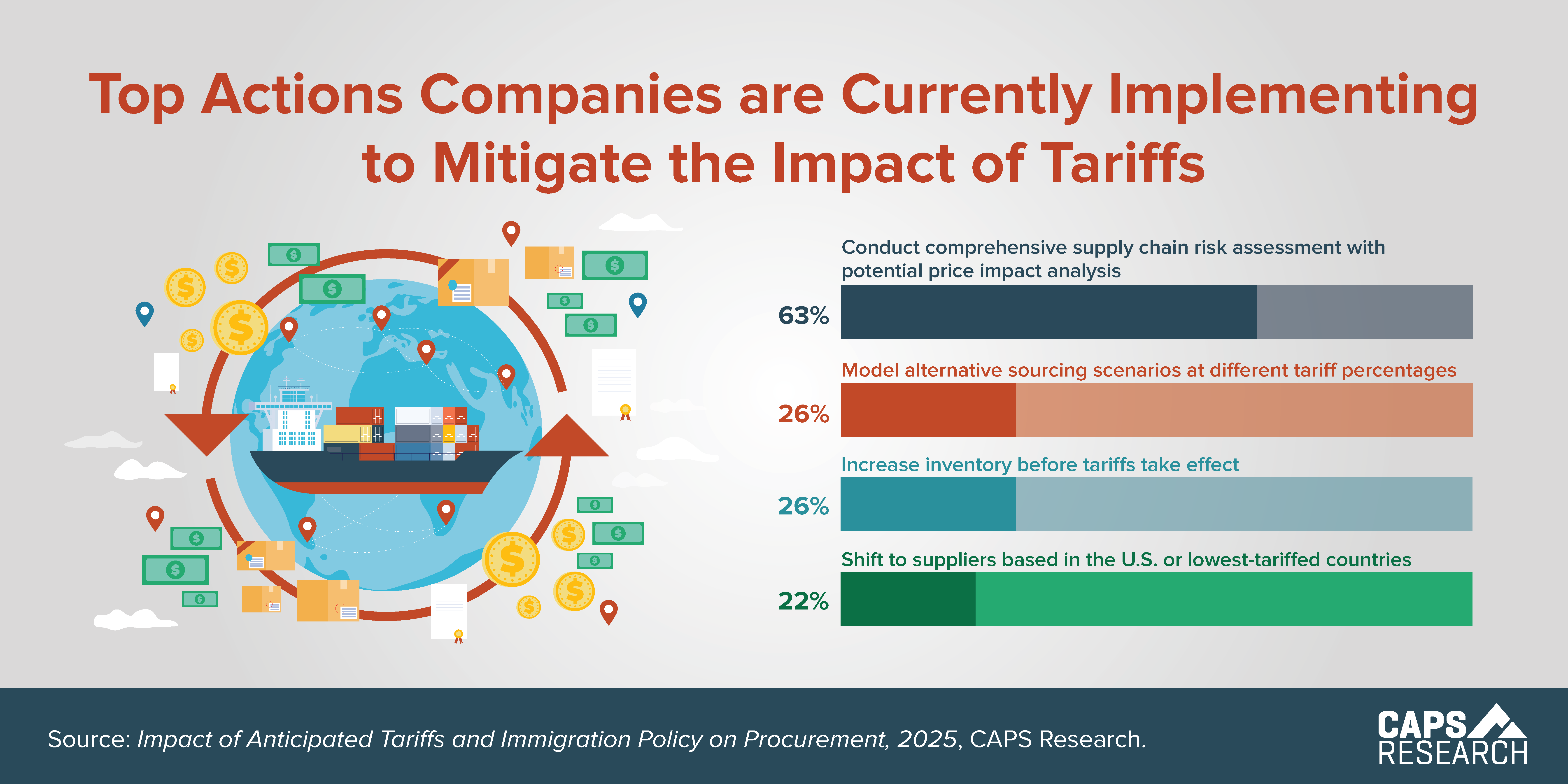 CAPS Infographic - Mitigating Tariff Impacts