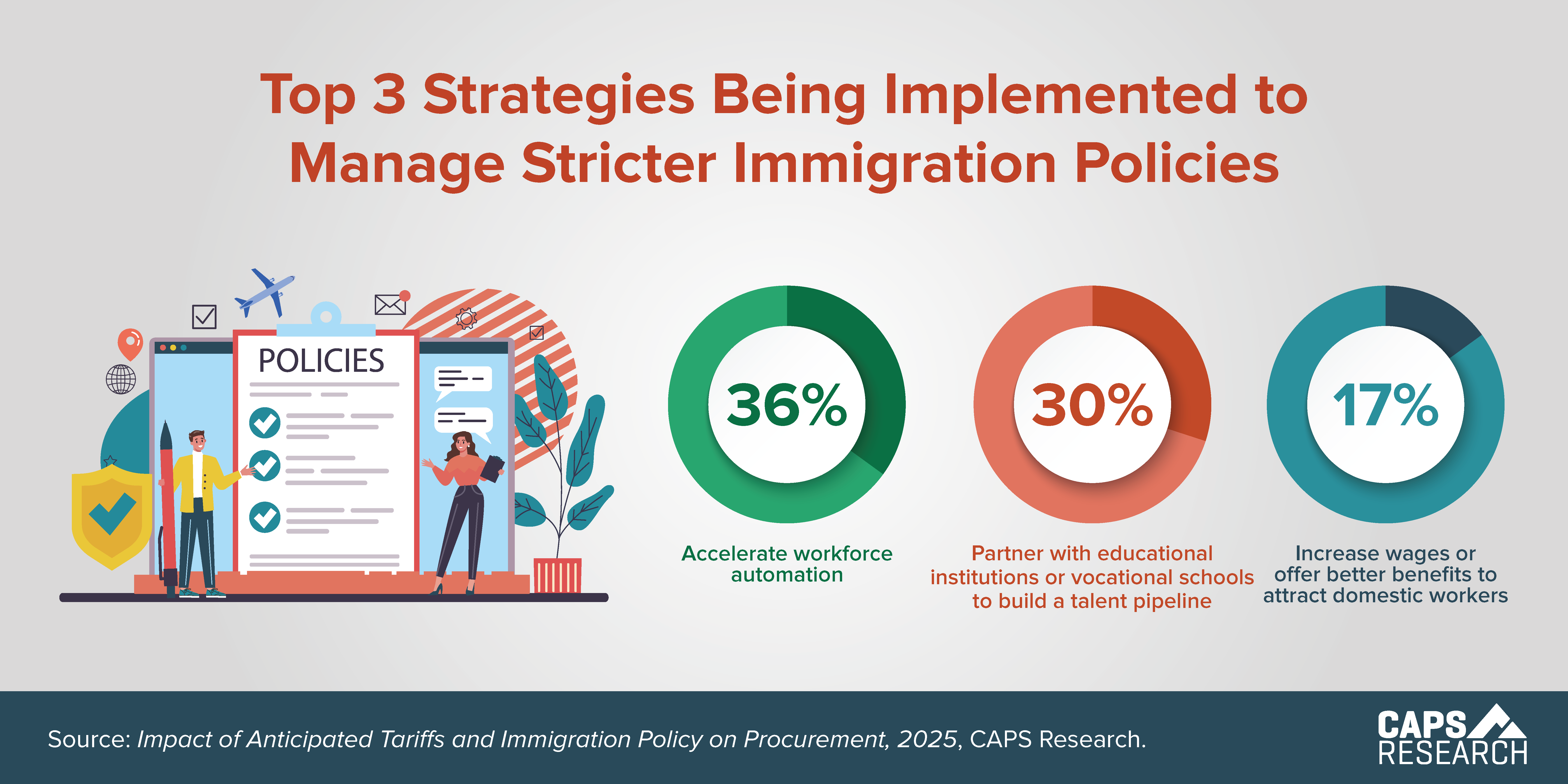 CAPS Infographic - Managing Immigration Policies