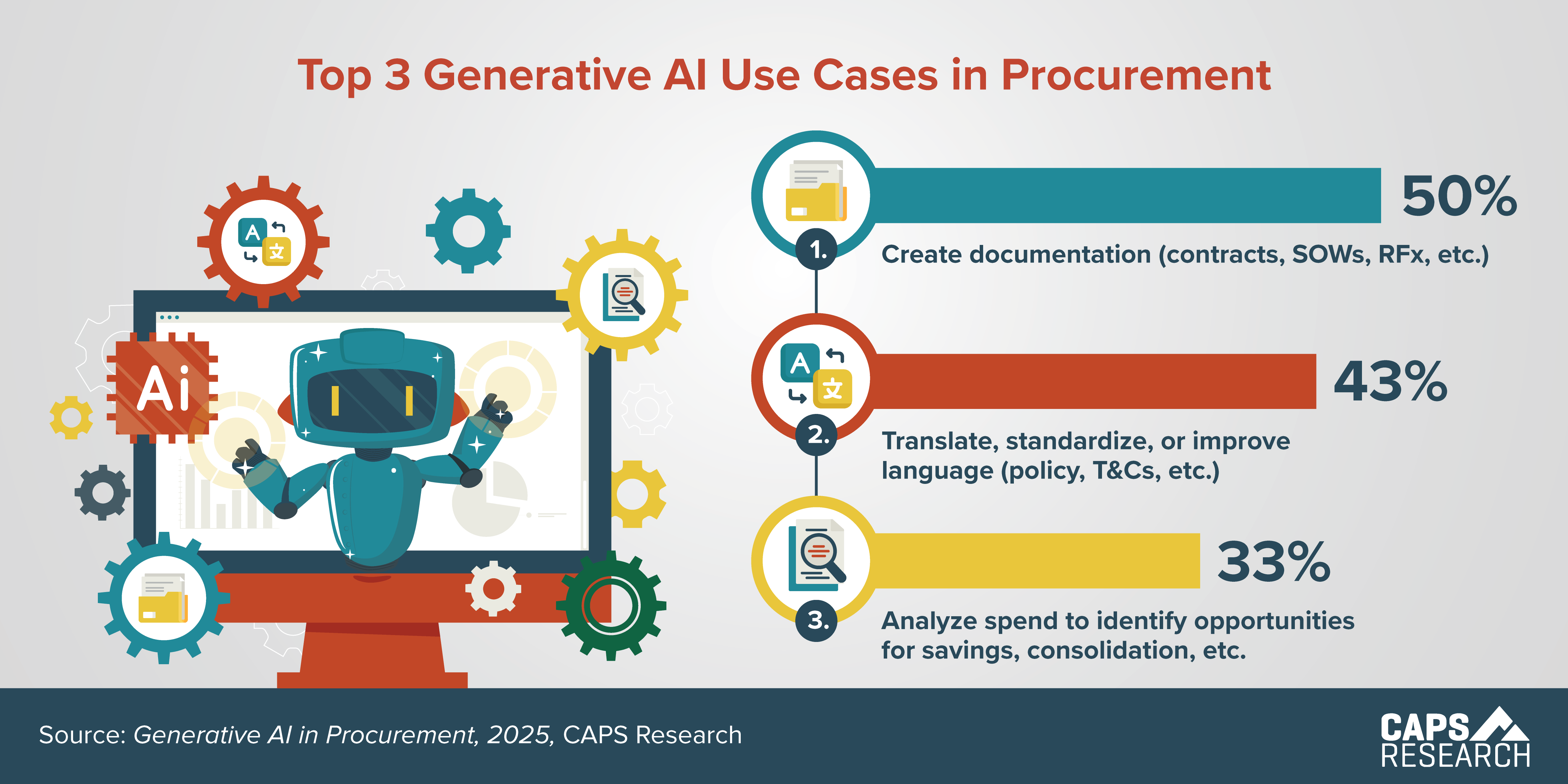 CAPS Infographic - Generative AI Uses