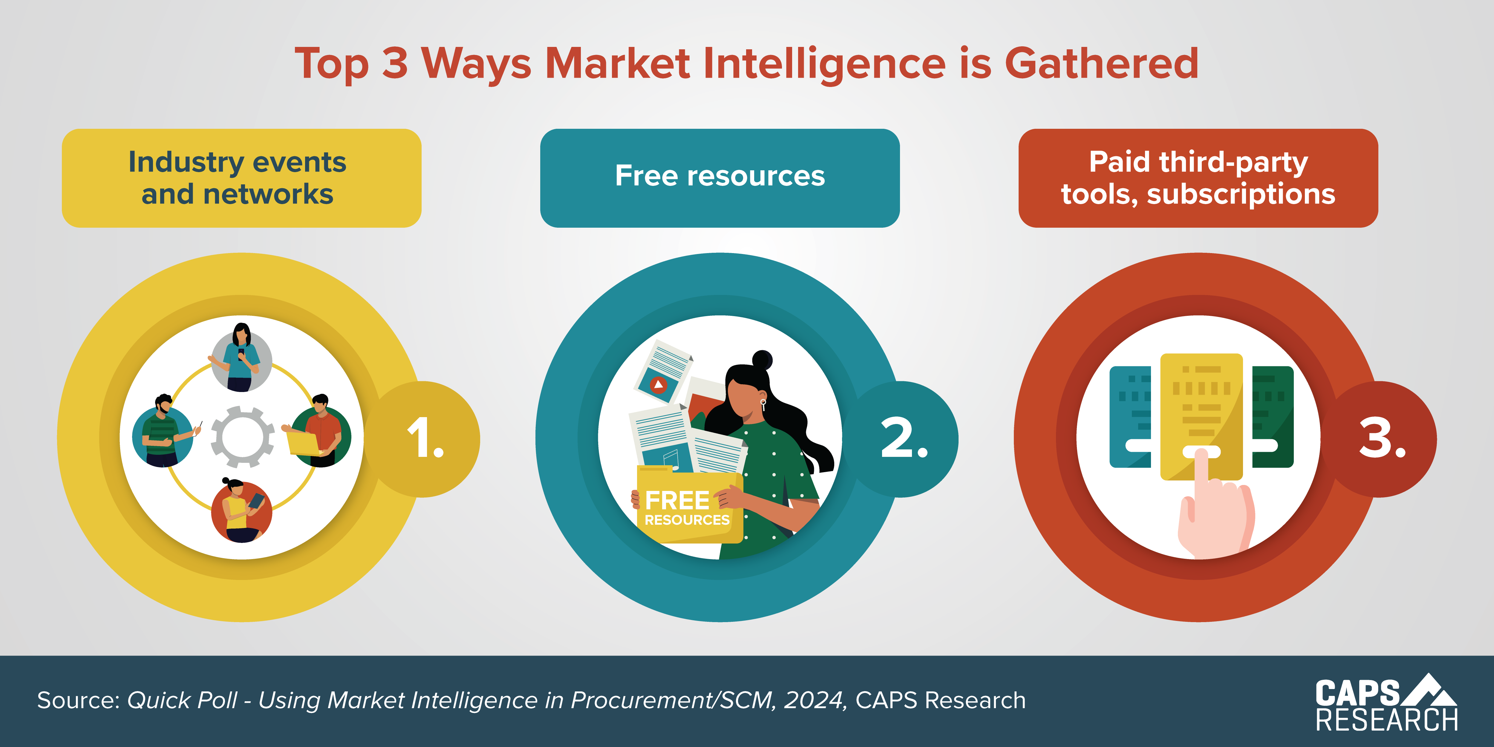 CAPS Infographic - Gathering Market Intelligence