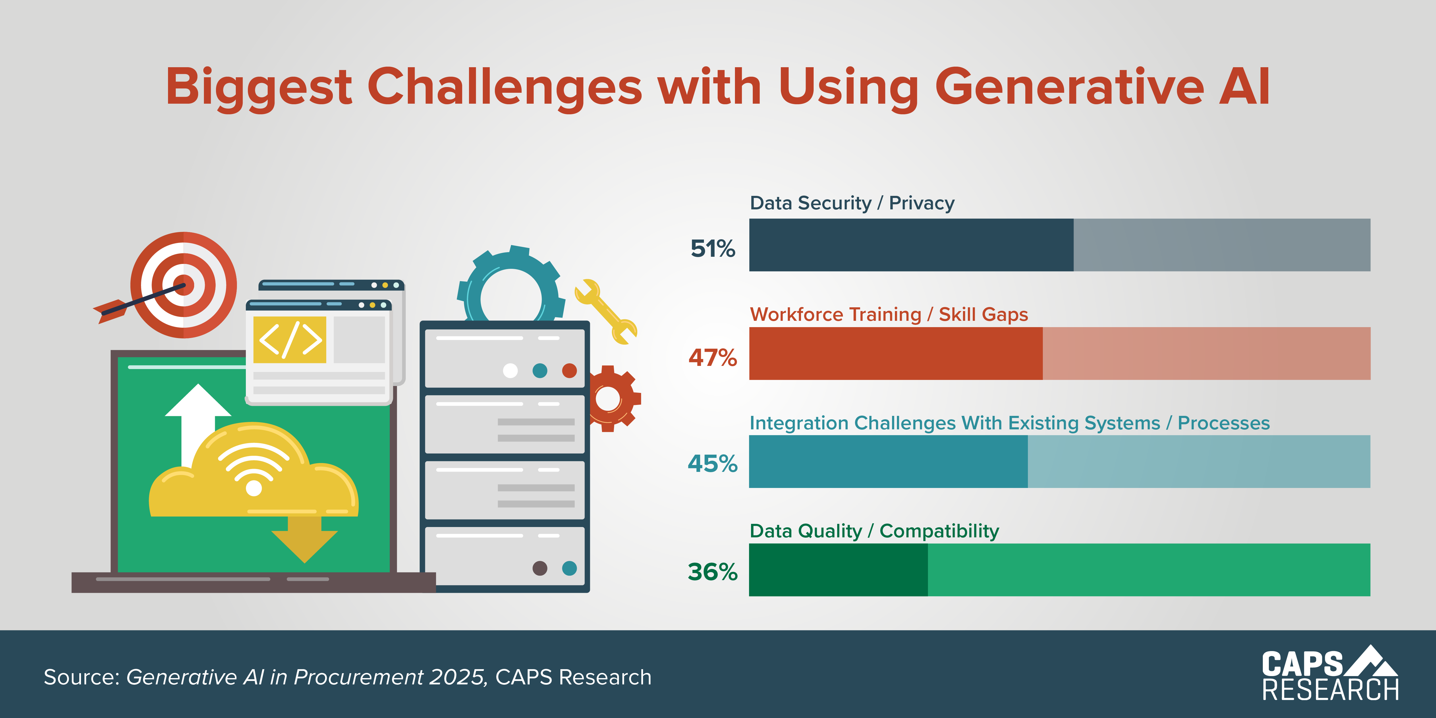 CAPS Infographic - Generative AI Challenges