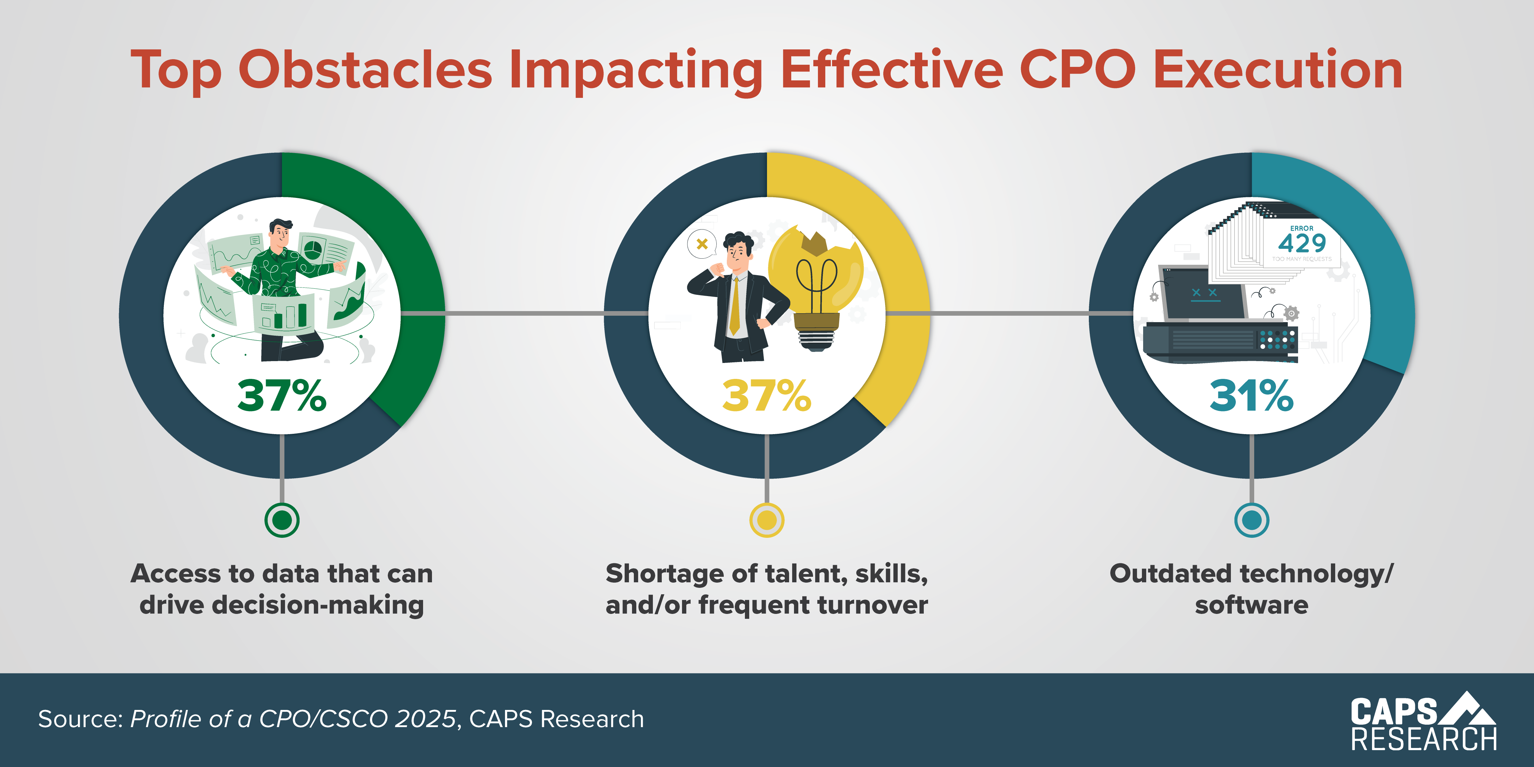 CAPS Infographic - Obstacles Impacting CPO Execution