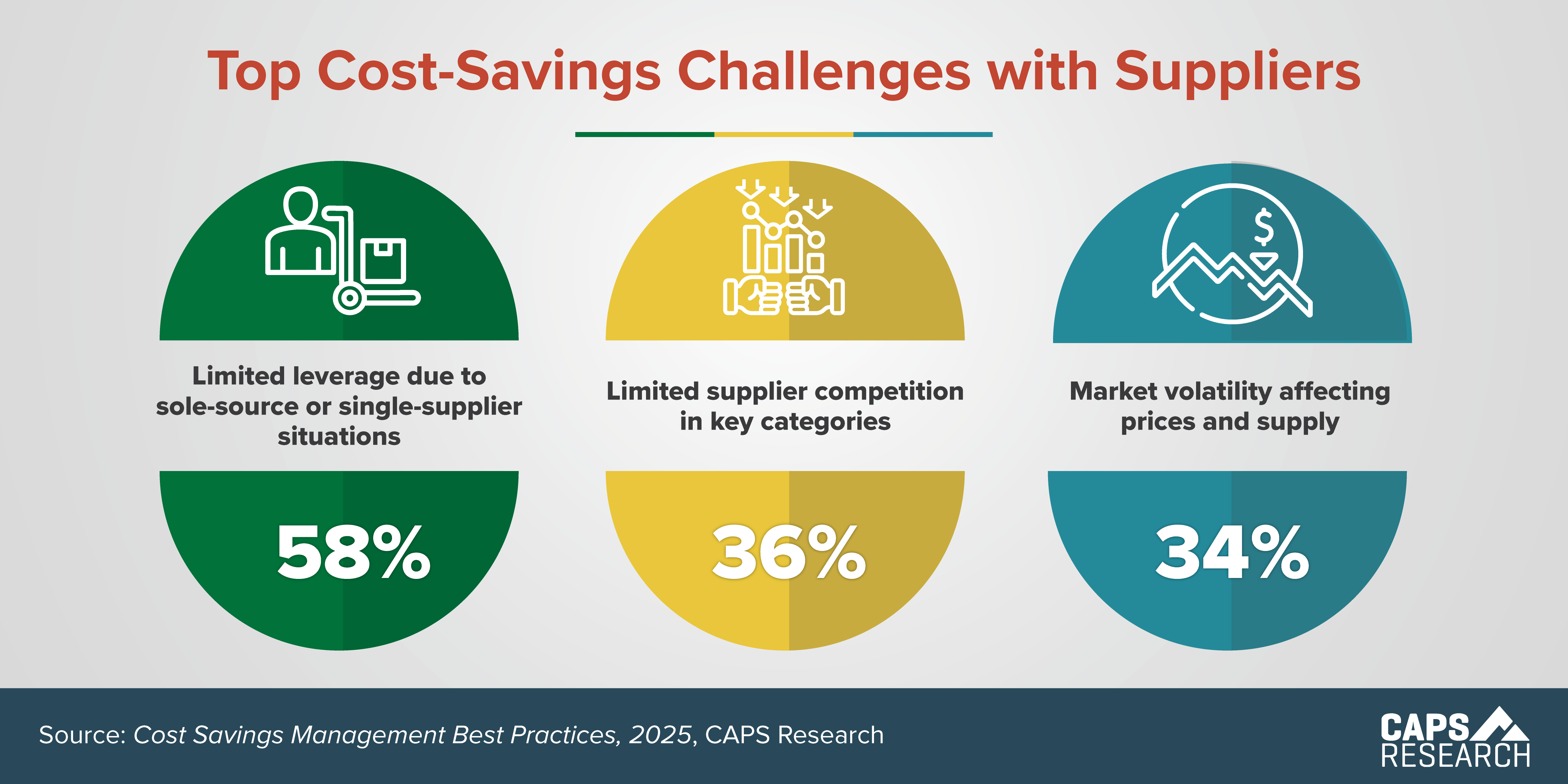 CAPS Infographic - Cost-Savings Challenges
