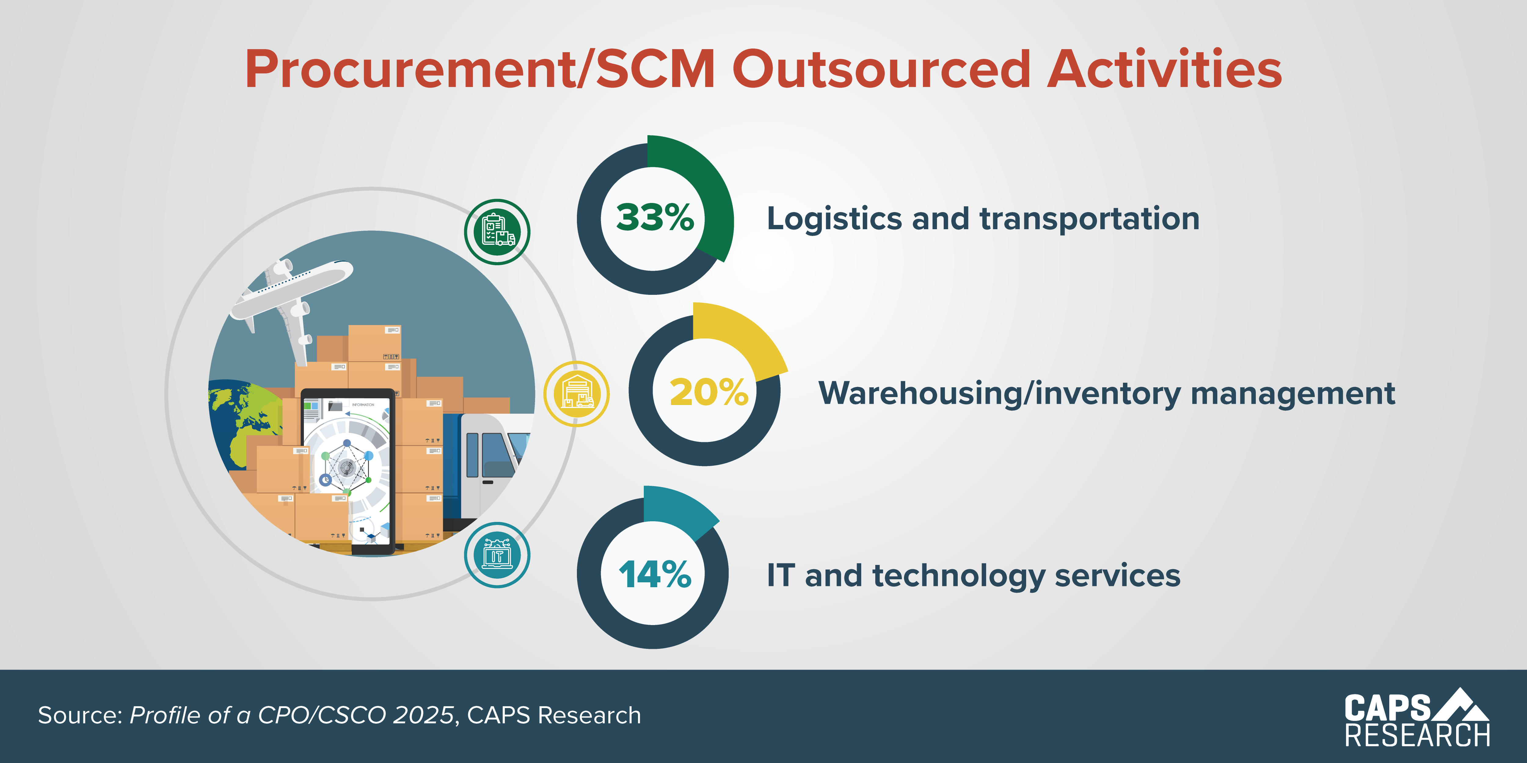 CAPS Infographic - SCM Outsourced Activities