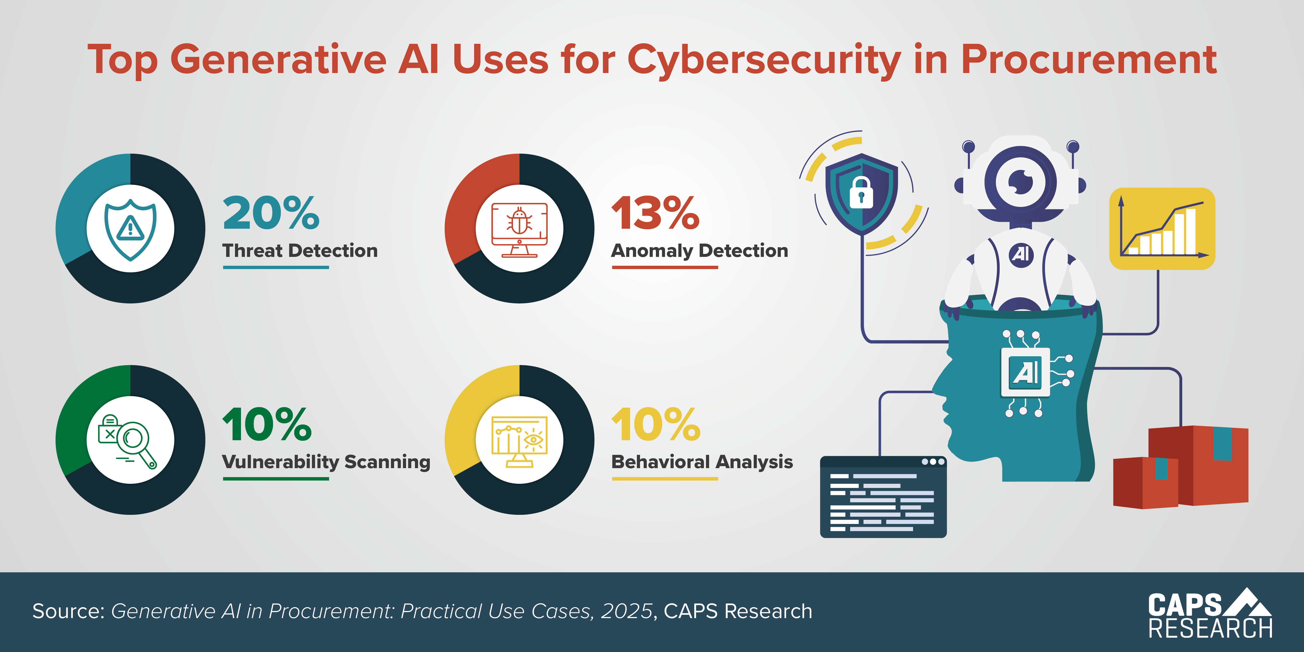 CAPS Infographic - Gen AI for Cybersecurity