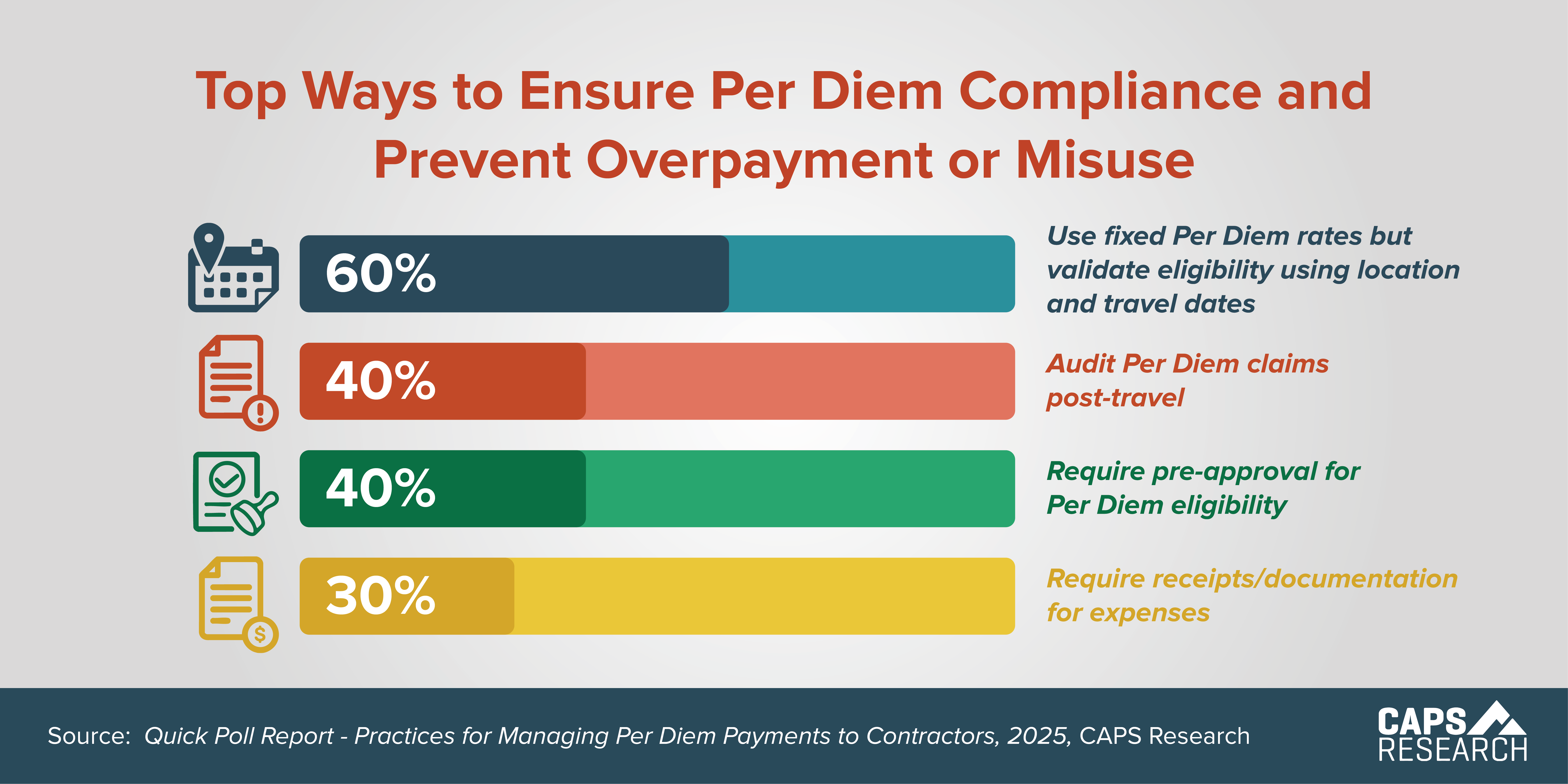 CAPS Infographic - Per Diem Compliance