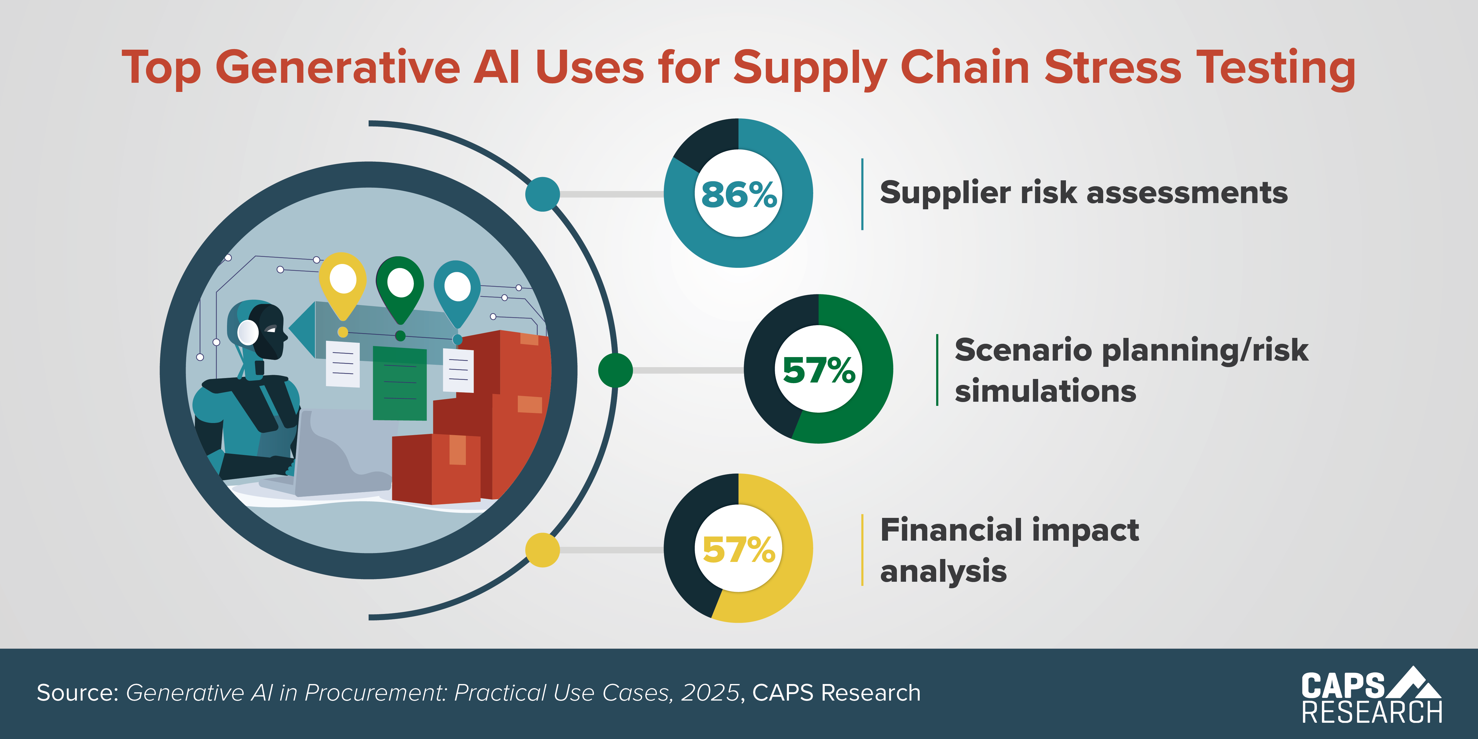 CAPS Infographic - Gen AI Stress Testing