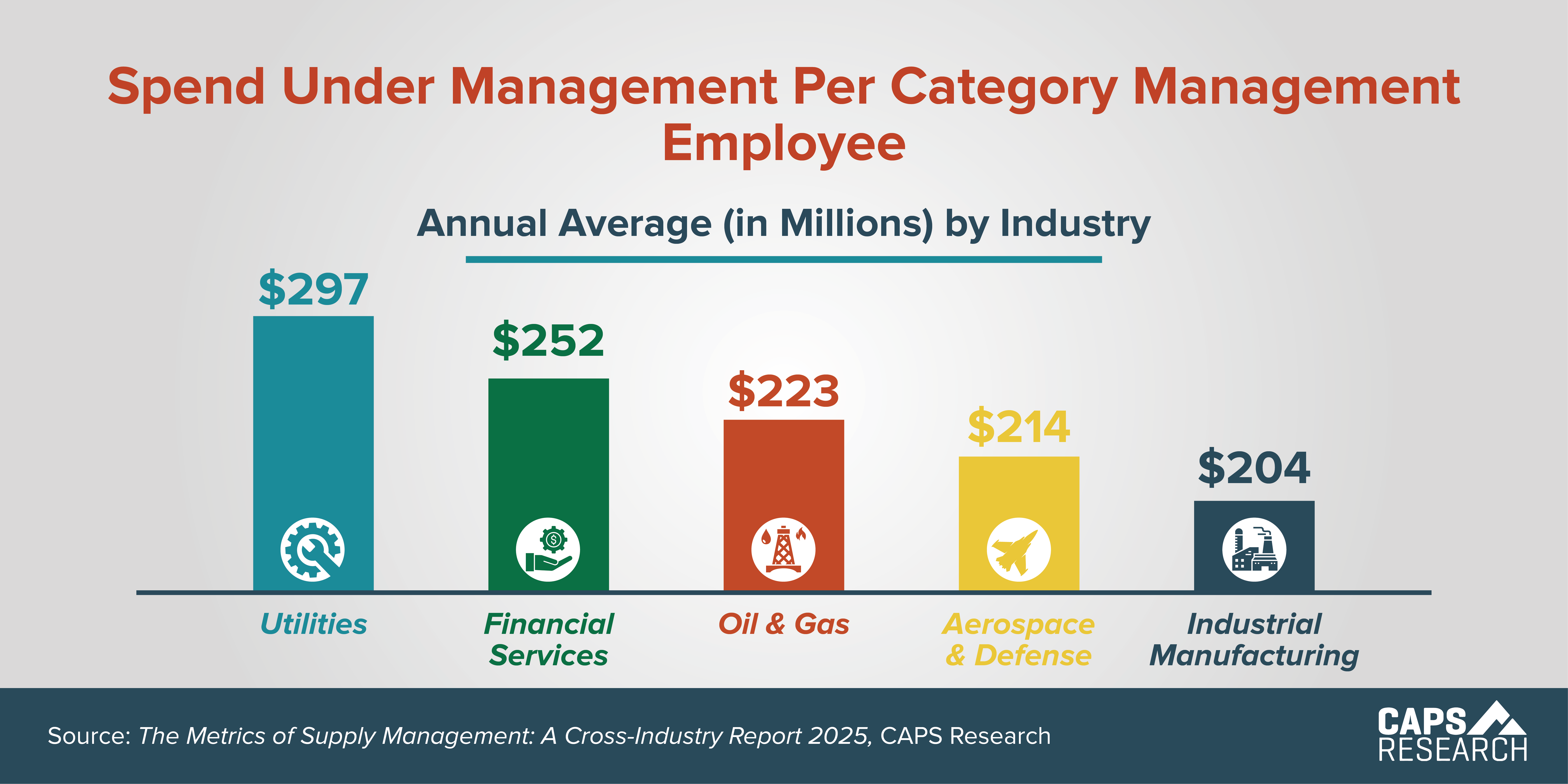 CAPS Infographic - Spend Per Category Mgmt FTE